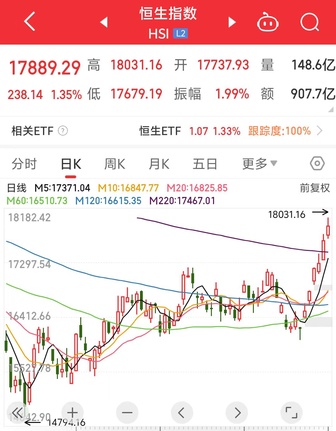 4 月 29 日香港恒生指数盘中涨超 2%，进入技术性牛市，资金面改善成核心动力