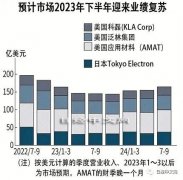 中国半导体装备供应商的2022_国际期货,香港期货