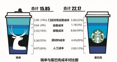 5元咖啡，「逼疯」瑞幸_国际期货,香港期货