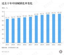 城镇化率首超65%,下一个突破口在哪?_国际期货