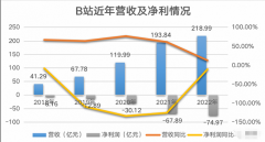 B站快过「保质期」了_国际期货,国际黄金