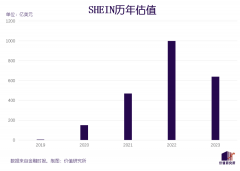 被拼多多Temu狠狠砍了一刀,SHEIN估值蒸发360亿美