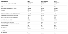 GPT-4,OpenAI的断崖式领 先,人类的专属技术不多