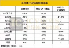 谁能拯救半导体企业的2023?_国际期货,国际黄金