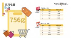 京东618家用电器市场份额高达60%，稳居行业第一