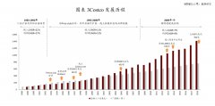 Costco如何实现基业长青-香港期货