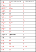 人数超过本科生，985名校变身「研究生大学」-外