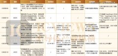 汽车CIS芯片,一「芯」难求-外盘期货