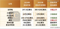 从芯片龙头资本开支,看半导体的2025-国际原油